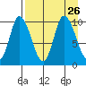Kanatak Lagoon tide chart for Thursday, August 26, 2021