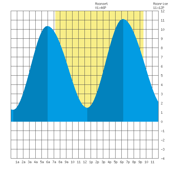 Kanatak Lagoon tide chart for Friday, August 27, 2021