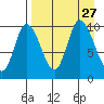 Kanatak Lagoon tide chart for Friday, August 27, 2021