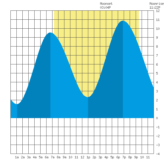 Kanatak Lagoon tide chart for Saturday, August 28, 2021