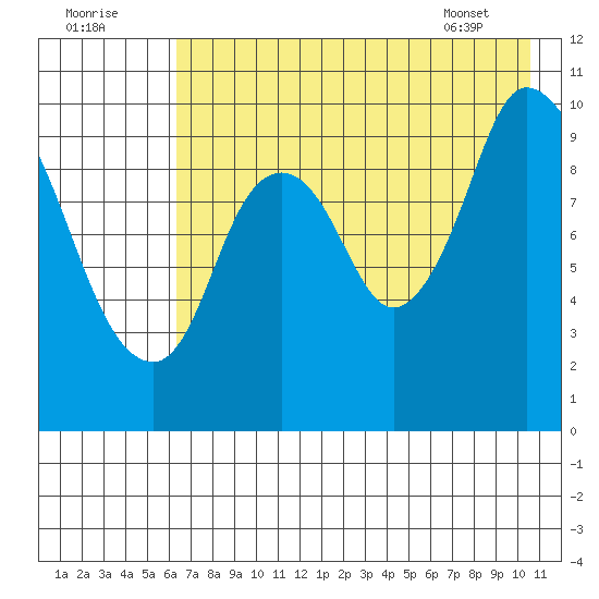 Kanatak Lagoon tide chart for Monday, August 2, 2021