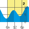 Kanatak Lagoon tide chart for Monday, August 2, 2021
