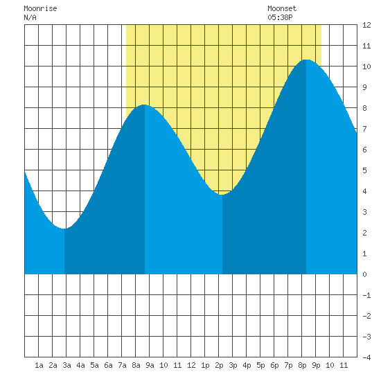 Kanatak Lagoon tide chart for Monday, August 30, 2021