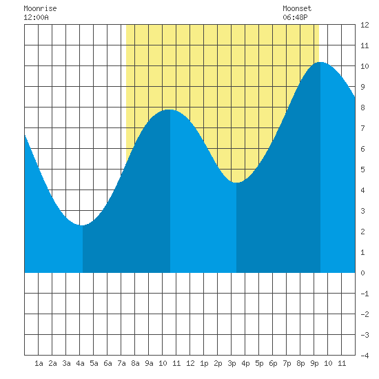 Kanatak Lagoon tide chart for Tuesday, August 31, 2021