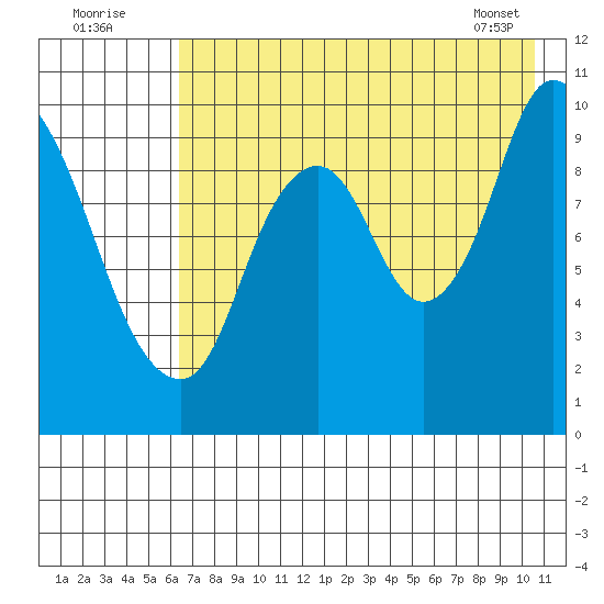 Kanatak Lagoon tide chart for Tuesday, August 3, 2021