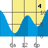Kanatak Lagoon tide chart for Wednesday, August 4, 2021