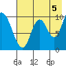 Kanatak Lagoon tide chart for Thursday, August 5, 2021