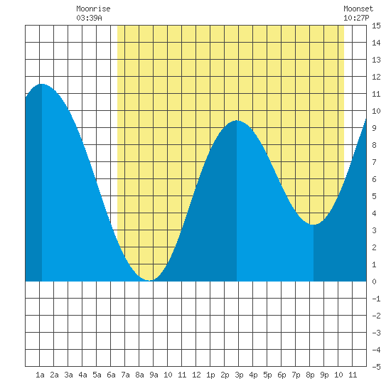 Kanatak Lagoon tide chart for Friday, August 6, 2021