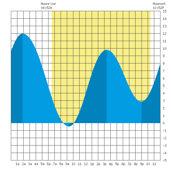 Kanatak Lagoon tide chart for Saturday, August 7, 2021