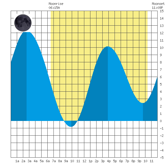 Kanatak Lagoon tide chart for Sunday, August 8, 2021