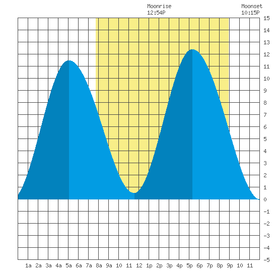 Kanatak Lagoon tide chart for Friday, September 10, 2021