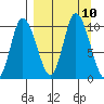 Kanatak Lagoon tide chart for Friday, September 10, 2021