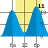 Kanatak Lagoon tide chart for Saturday, September 11, 2021