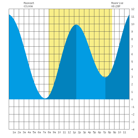 Kanatak Lagoon tide chart for Friday, September 17, 2021