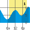Kanatak Lagoon tide chart for Wednesday, September 1, 2021