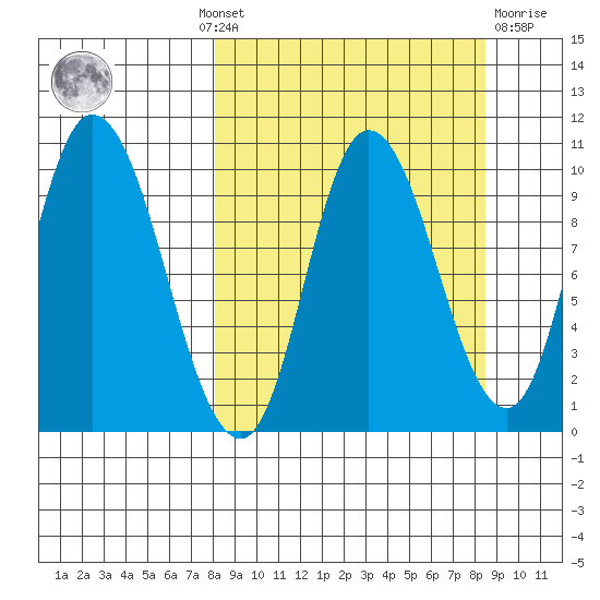 Kanatak Lagoon tide chart for Monday, September 20, 2021