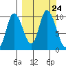 Kanatak Lagoon tide chart for Friday, September 24, 2021