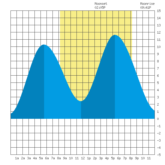 Kanatak Lagoon tide chart for Saturday, September 25, 2021