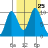 Kanatak Lagoon tide chart for Saturday, September 25, 2021