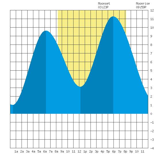 Kanatak Lagoon tide chart for Sunday, September 26, 2021
