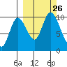 Kanatak Lagoon tide chart for Sunday, September 26, 2021