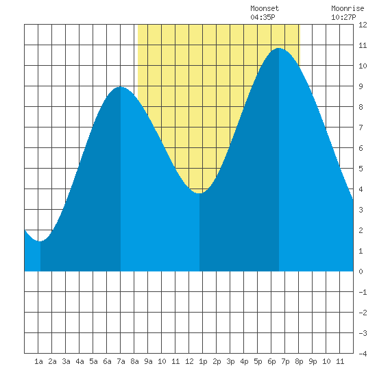 Kanatak Lagoon tide chart for Monday, September 27, 2021