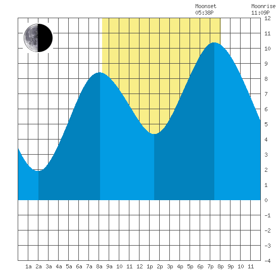Kanatak Lagoon tide chart for Tuesday, September 28, 2021