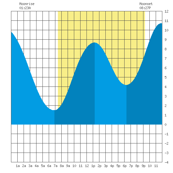 Kanatak Lagoon tide chart for Thursday, September 2, 2021