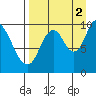 Kanatak Lagoon tide chart for Thursday, September 2, 2021