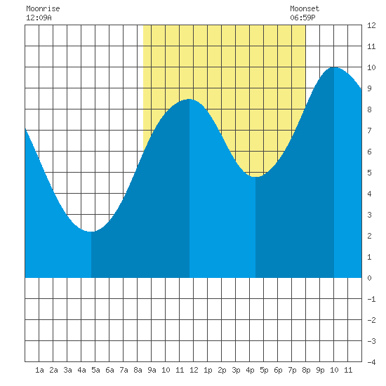 Kanatak Lagoon tide chart for Thursday, September 30, 2021