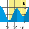Kanatak Lagoon tide chart for Friday, September 3, 2021