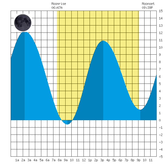 Kanatak Lagoon tide chart for Monday, September 6, 2021