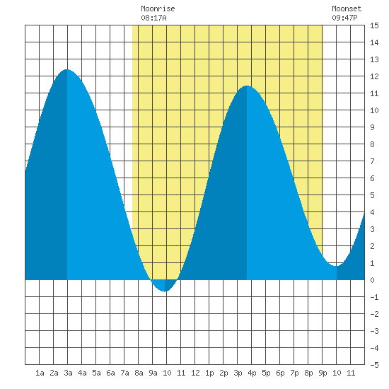 Kanatak Lagoon tide chart for Tuesday, September 7, 2021