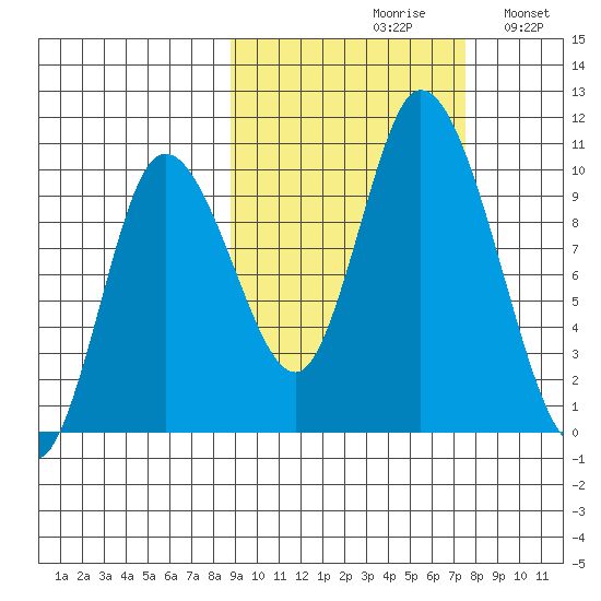 Kanatak Lagoon tide chart for Sunday, October 10, 2021