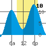 Kanatak Lagoon tide chart for Sunday, October 10, 2021