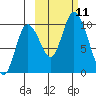 Kanatak Lagoon tide chart for Monday, October 11, 2021