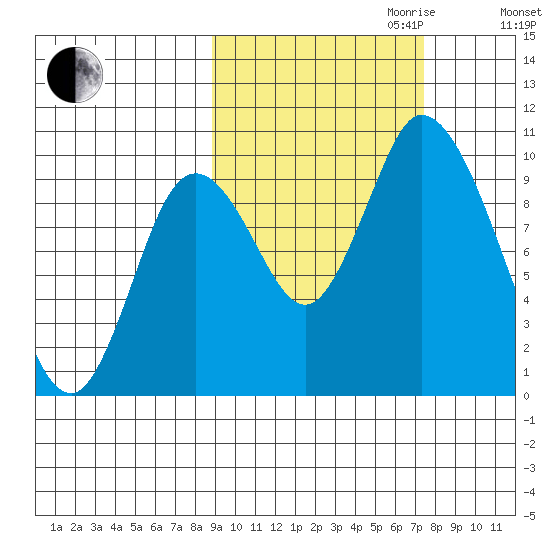 Kanatak Lagoon tide chart for Tuesday, October 12, 2021