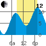 Kanatak Lagoon tide chart for Tuesday, October 12, 2021
