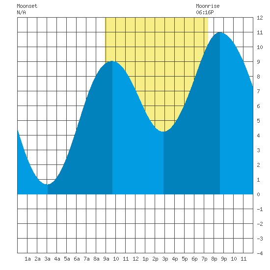Kanatak Lagoon tide chart for Wednesday, October 13, 2021
