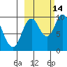 Kanatak Lagoon tide chart for Thursday, October 14, 2021
