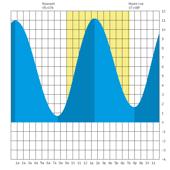 Kanatak Lagoon tide chart for Sunday, October 17, 2021
