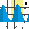 Kanatak Lagoon tide chart for Tuesday, October 19, 2021