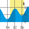 Kanatak Lagoon tide chart for Friday, October 1, 2021