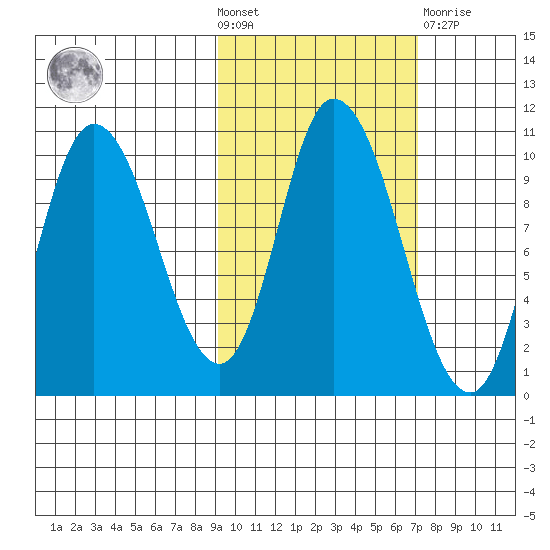 Kanatak Lagoon tide chart for Wednesday, October 20, 2021