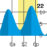 Kanatak Lagoon tide chart for Friday, October 22, 2021