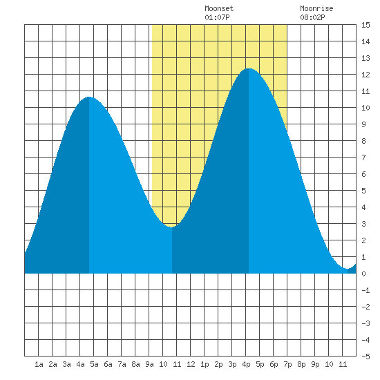 Kanatak Lagoon tide chart for Saturday, October 23, 2021