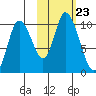 Kanatak Lagoon tide chart for Saturday, October 23, 2021