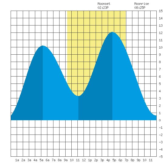 Kanatak Lagoon tide chart for Sunday, October 24, 2021