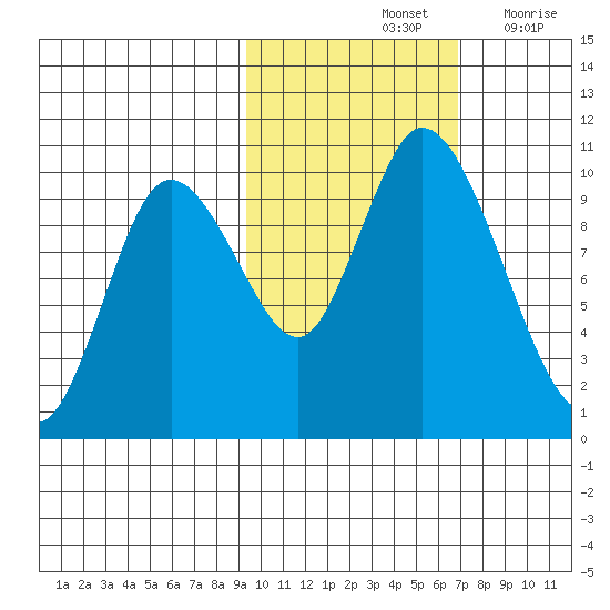 Kanatak Lagoon tide chart for Monday, October 25, 2021