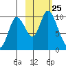 Kanatak Lagoon tide chart for Monday, October 25, 2021